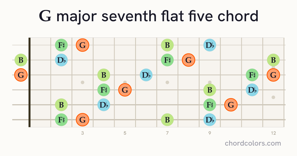 Gmaj7♭5 chord on guitar shown as colored note dots