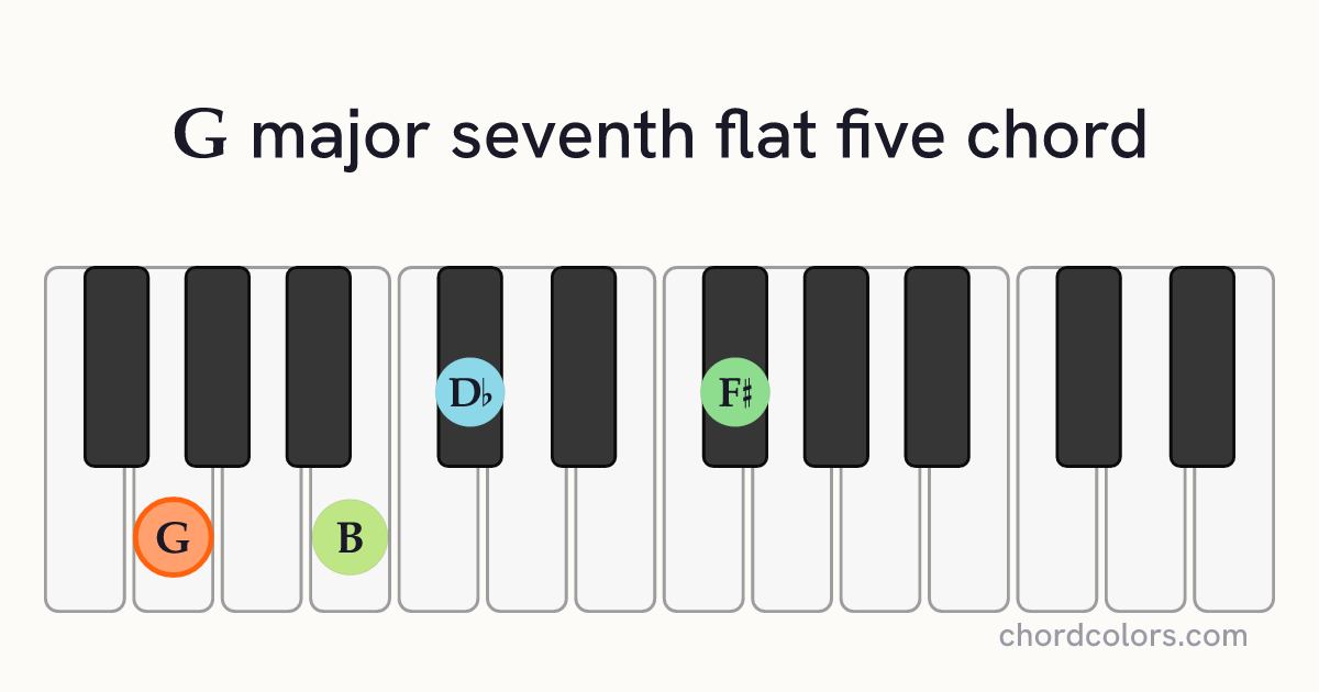 Gmaj7♭5 chord on piano shown as colored note dots