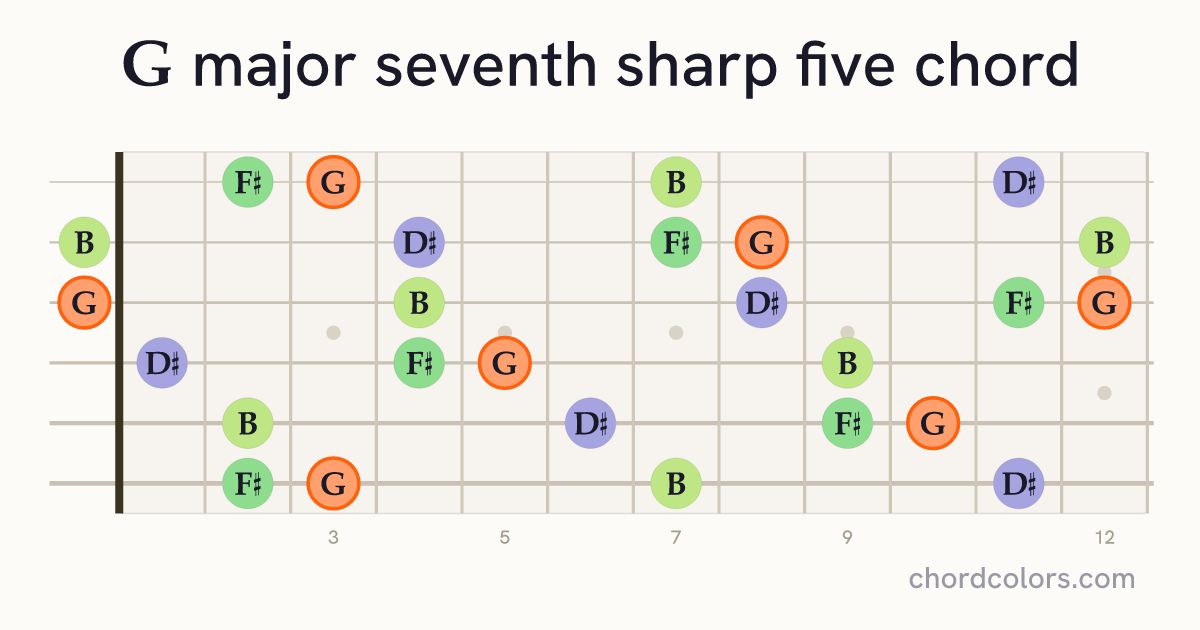 Gmaj7♯5 chord on guitar shown as colored note dots