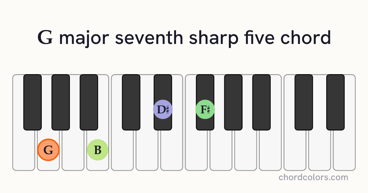 Gmaj7♯5 chord on piano shown as colored note dots