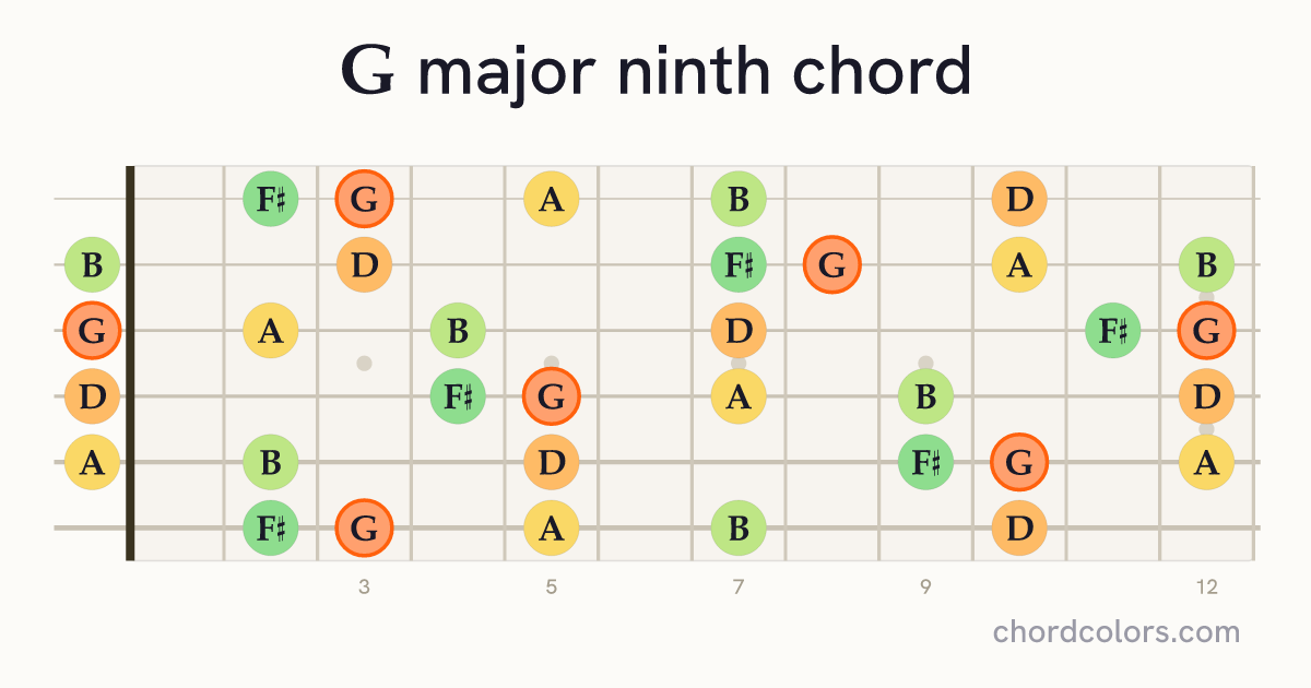 Gmaj9 chord on guitar shown as colored note dots