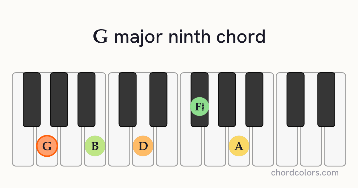 Gmaj9 chord on piano shown as colored note dots