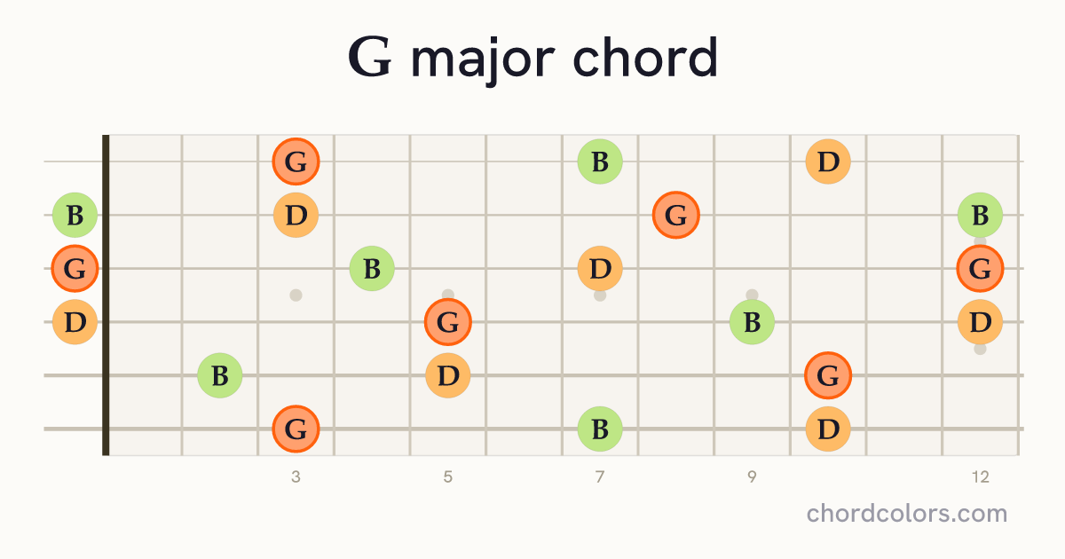 G major chord on guitar shown as colored note dots