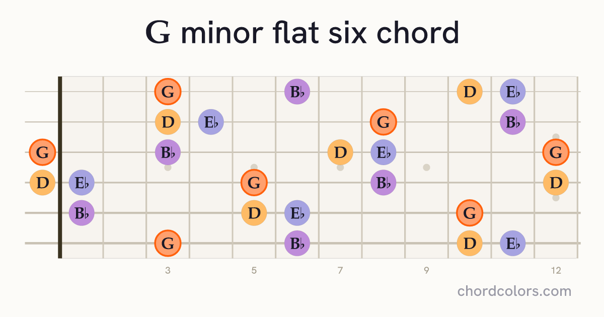 Gm(♭6) chord on guitar shown as colored note dots