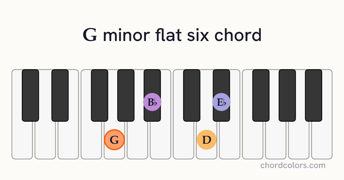 Gm(♭6) chord on piano shown as colored note dots