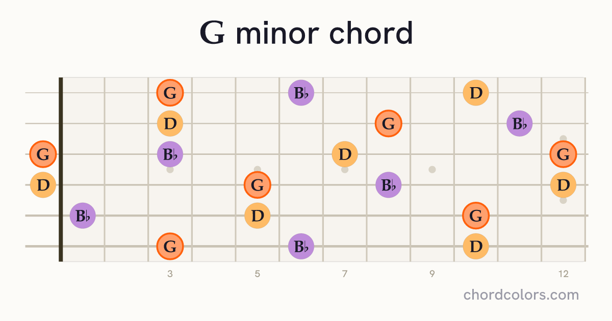 G minor chord on guitar shown as colored note dots