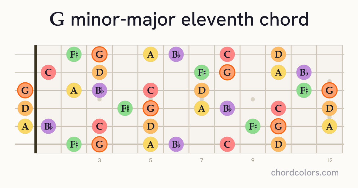 GmMaj11 chord on guitar shown as colored note dots