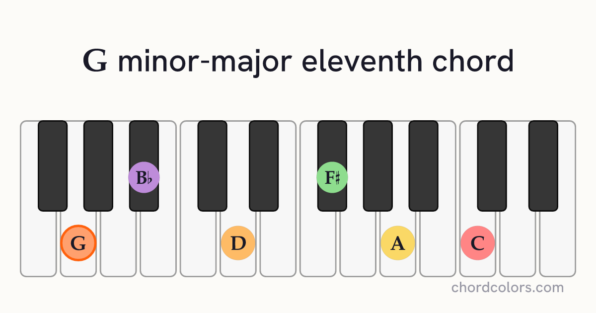 GmMaj11 chord on piano shown as colored note dots