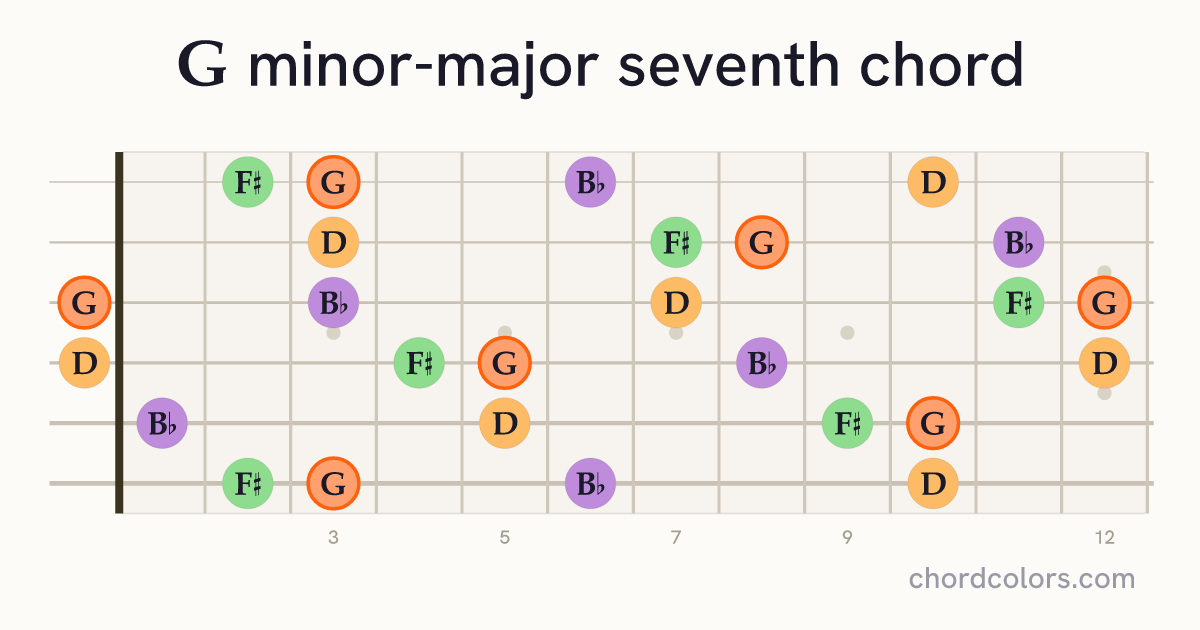 GmMaj7 chord on guitar shown as colored note dots