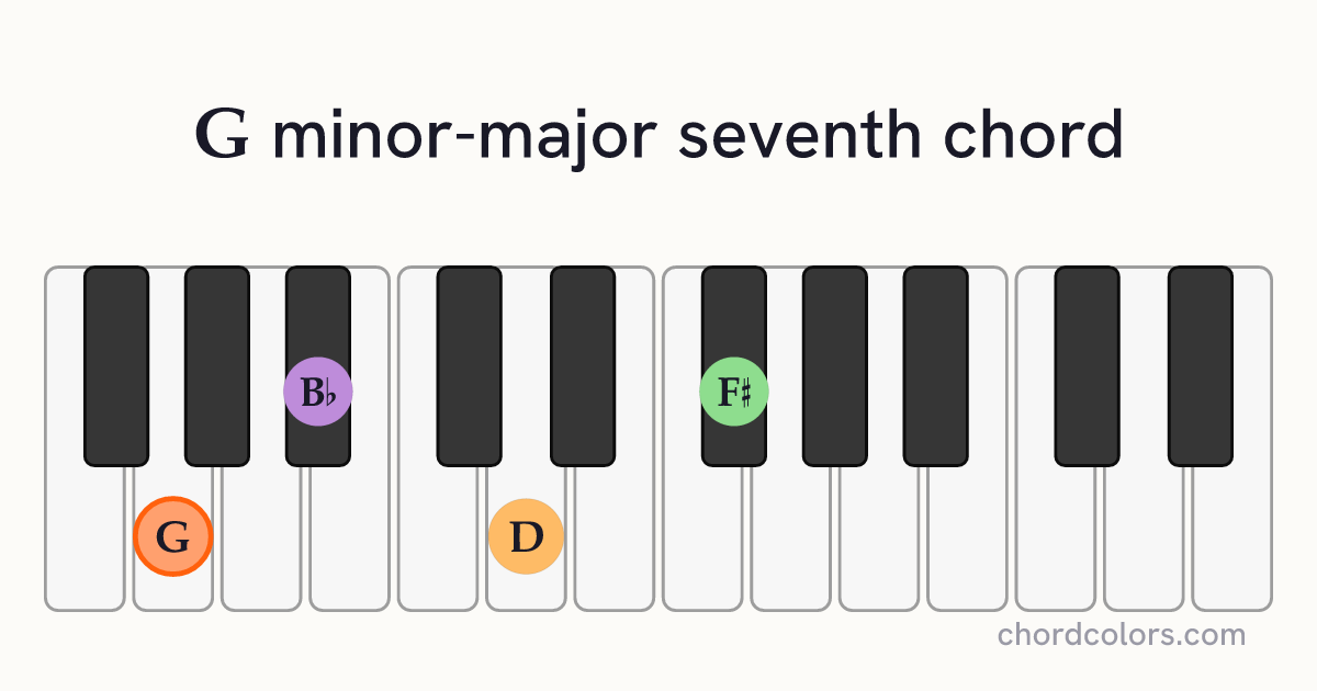 GmMaj7 chord on piano shown as colored note dots