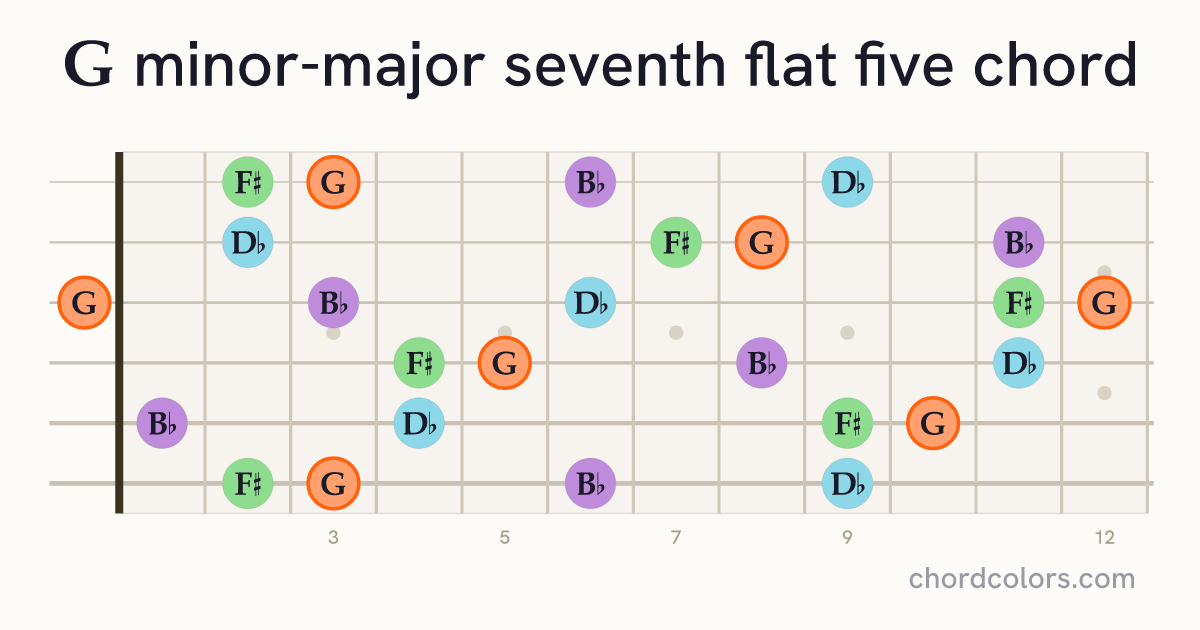 GmMaj7♭5 chord on guitar shown as colored note dots