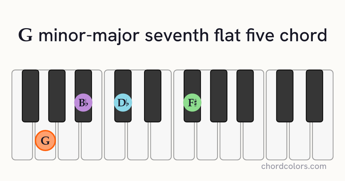 GmMaj7♭5 chord on piano shown as colored note dots