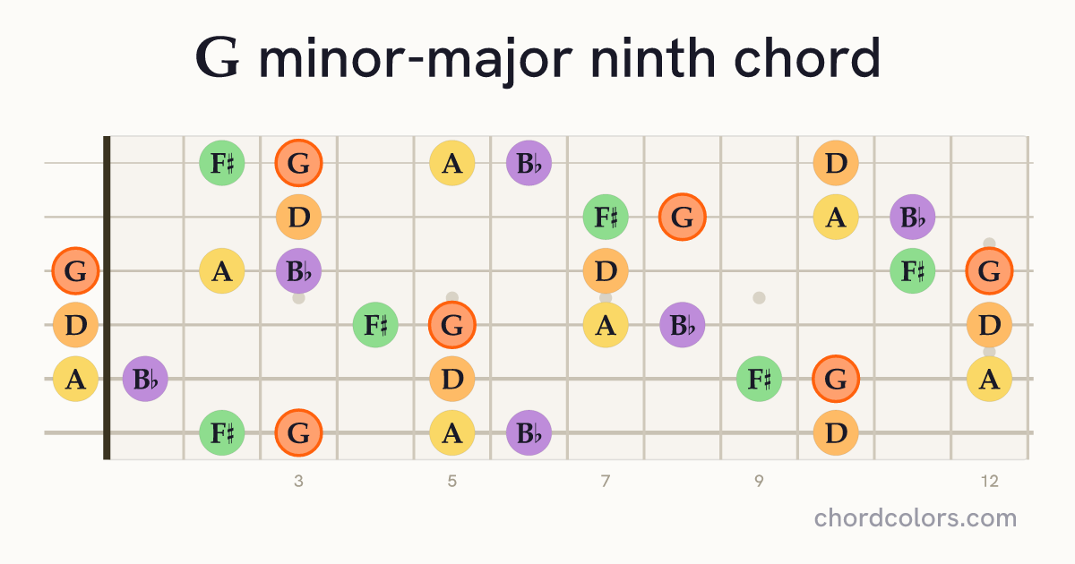 GmMaj9 chord on guitar shown as colored note dots