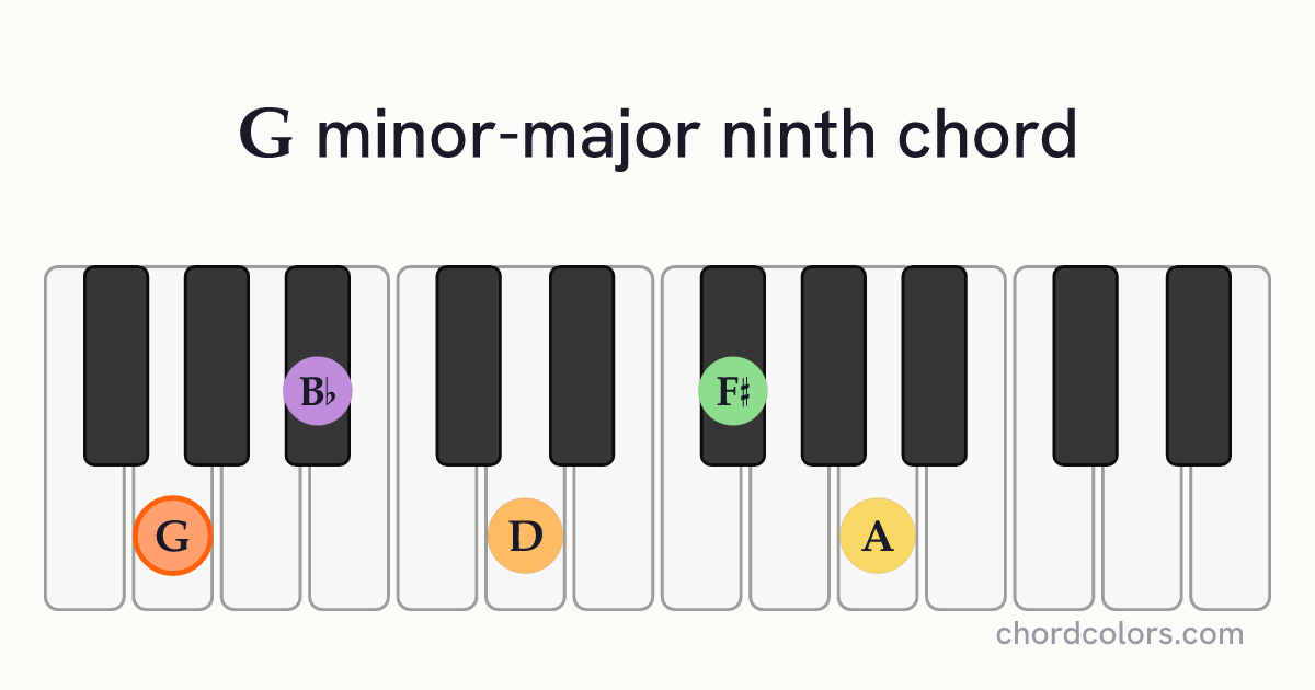 GmMaj9 chord on piano shown as colored note dots
