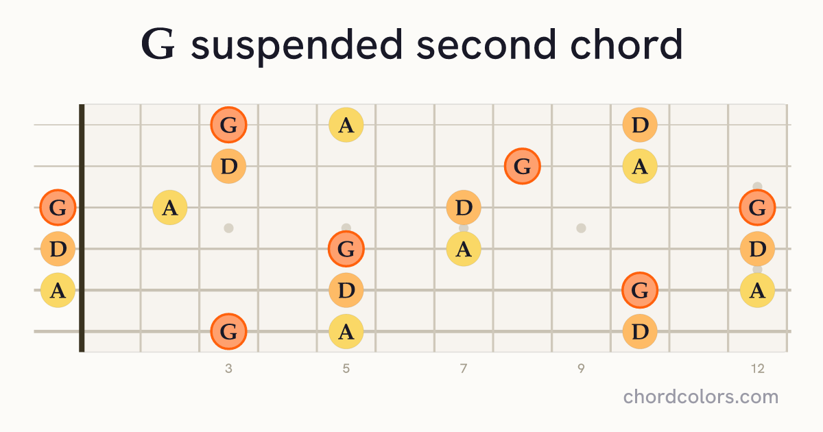Gsus2 chord on guitar shown as colored note dots