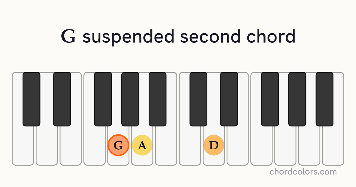 Gsus2 chord on piano shown as colored note dots