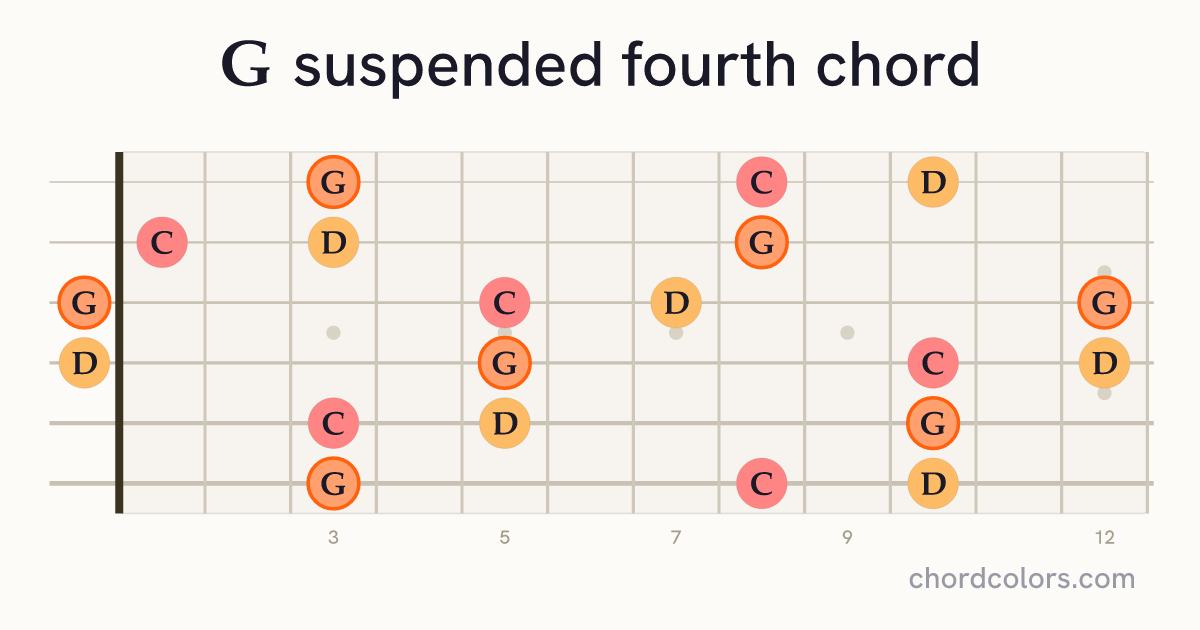 Gsus4 chord on guitar shown as colored note dots