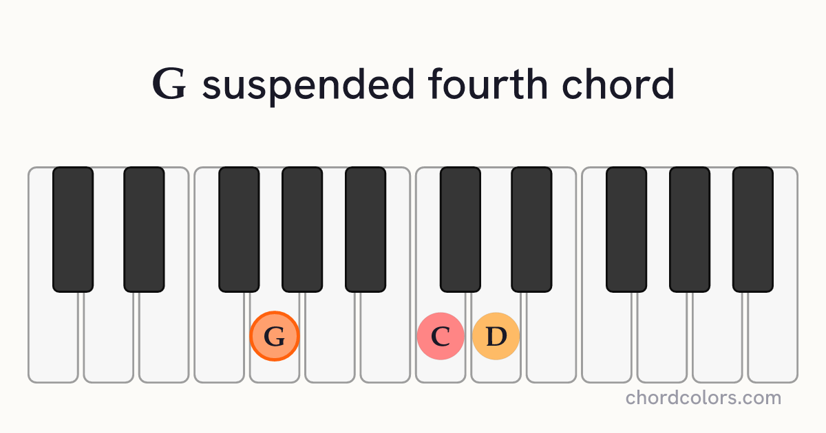 Gsus4 chord on piano shown as colored note dots