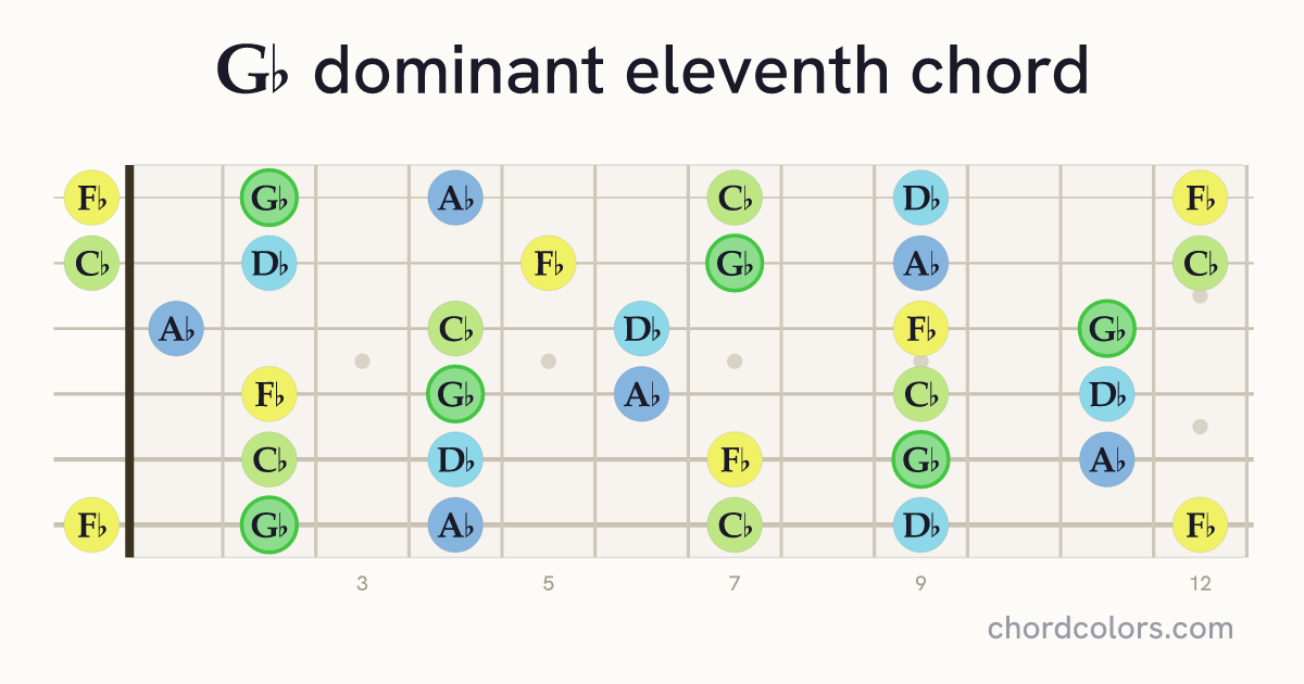 G♭11 chord on guitar shown as colored note dots