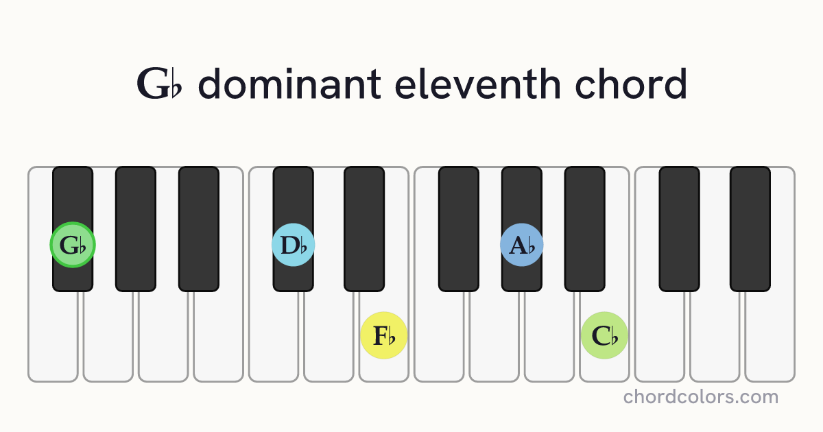G♭11 chord on piano shown as colored note dots