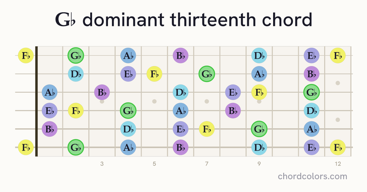 G♭13 chord on guitar shown as colored note dots