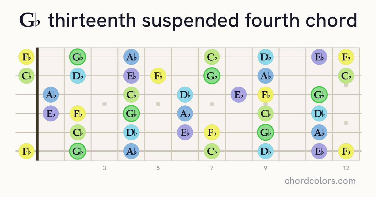 G♭13sus4 chord on guitar shown as colored note dots