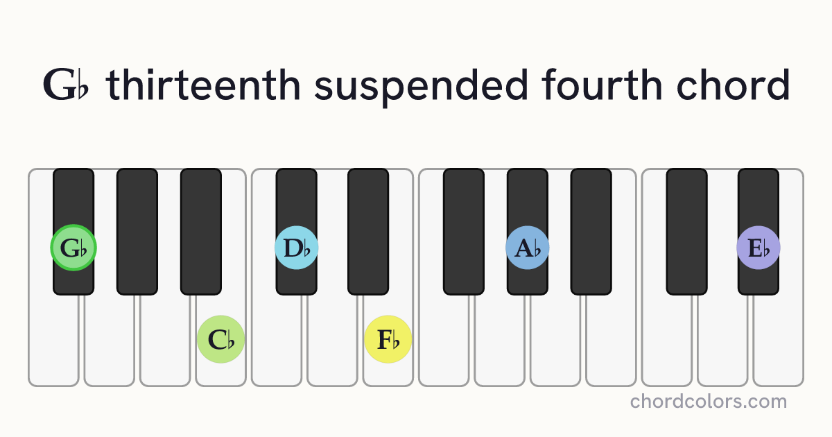 G♭13sus4 chord on piano shown as colored note dots