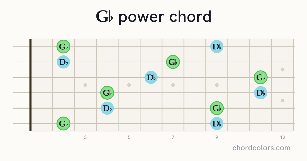 G♭5 chord on guitar shown as colored note dots