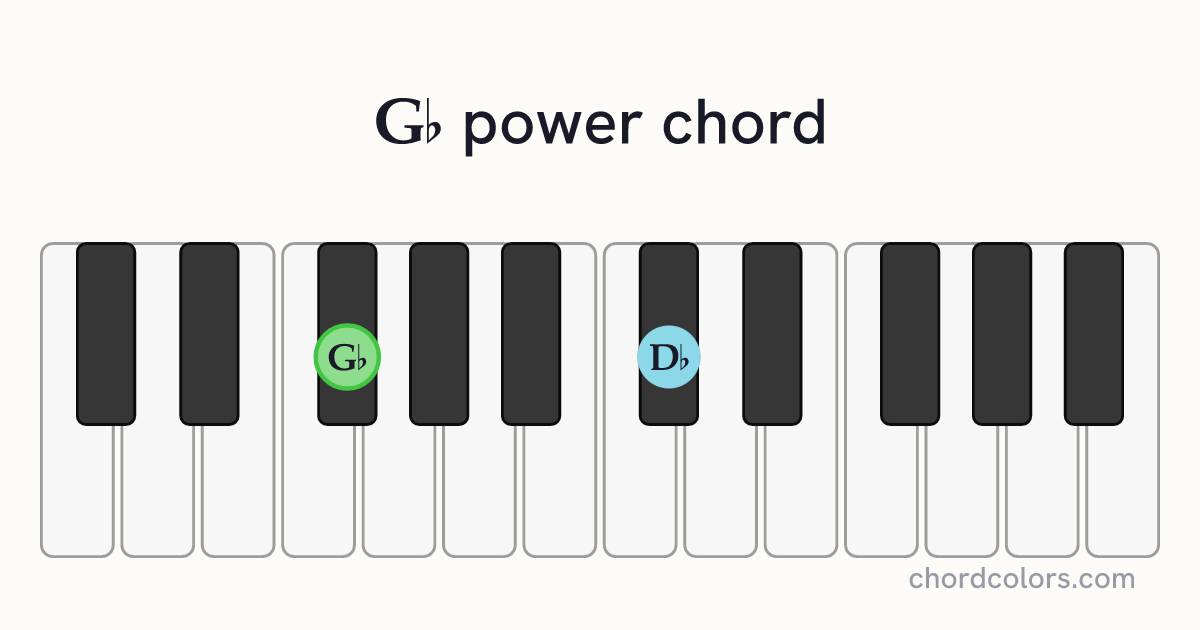 G♭5 chord on piano shown as colored note dots