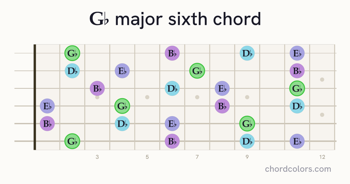 G♭6 chord on guitar shown as colored note dots