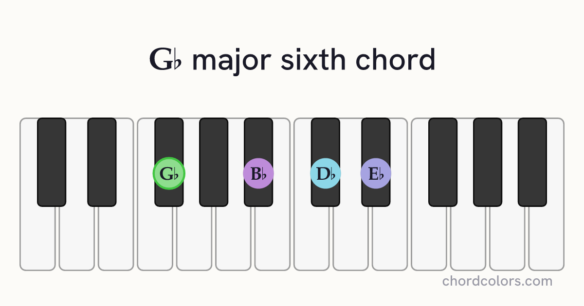 G♭6 chord on piano shown as colored note dots