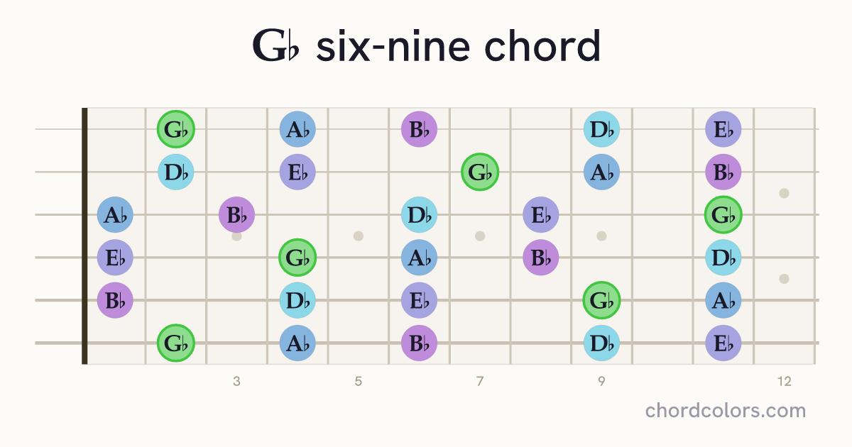 G♭6/9 chord on guitar shown as colored note dots