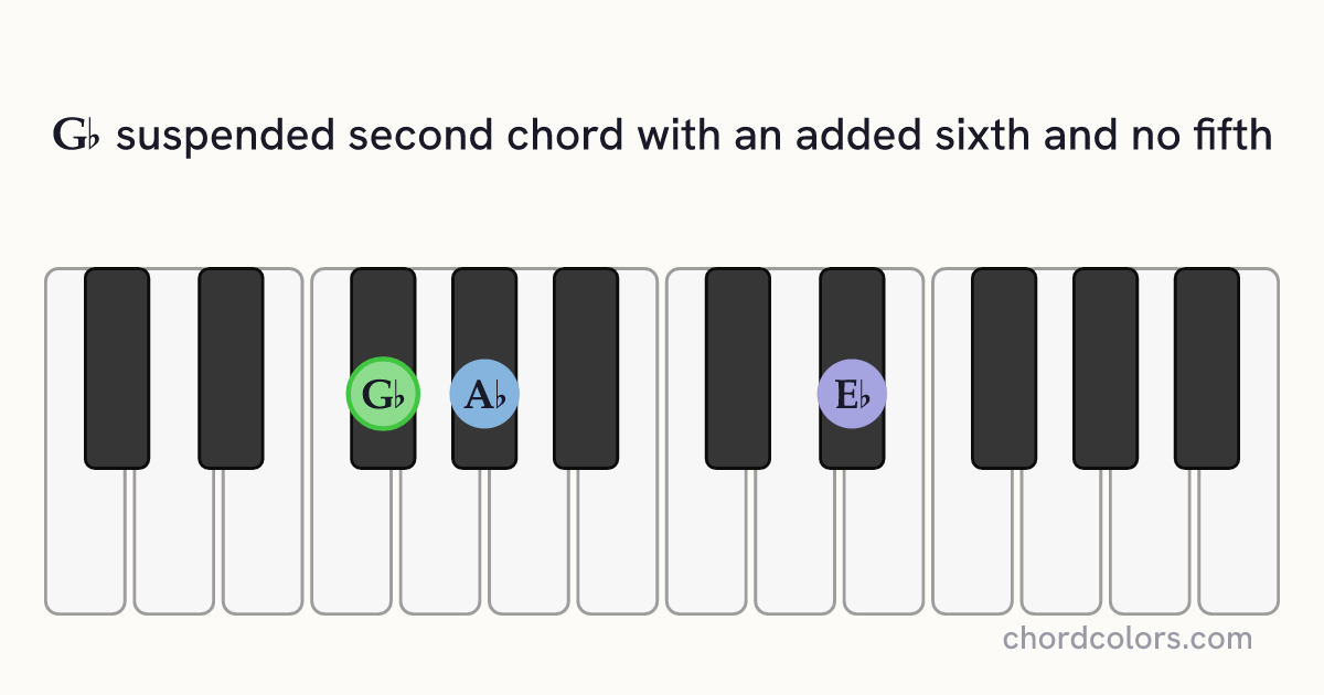G♭6sus2(no5) chord on piano shown as colored note dots