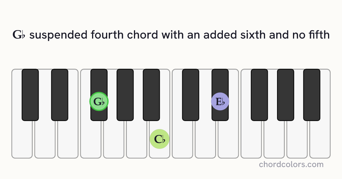 G♭6sus4(no5) chord on piano shown as colored note dots