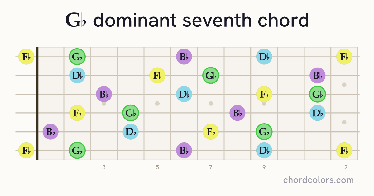 G♭7 chord on guitar shown as colored note dots