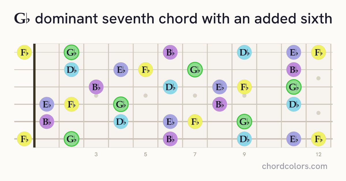 G♭7(6) chord on guitar shown as colored note dots