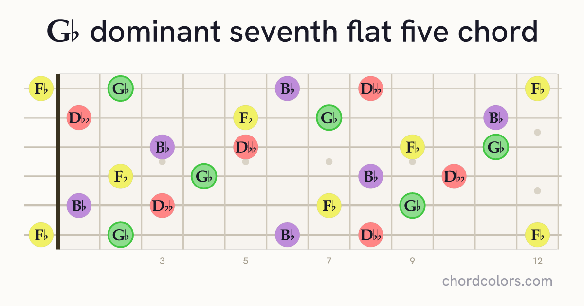 G♭7♭5 chord on guitar shown as colored note dots