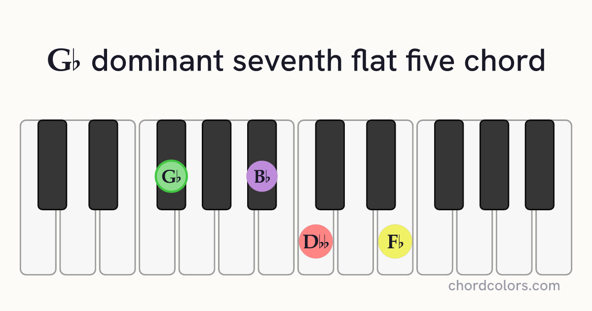 G♭7♭5 chord on piano shown as colored note dots