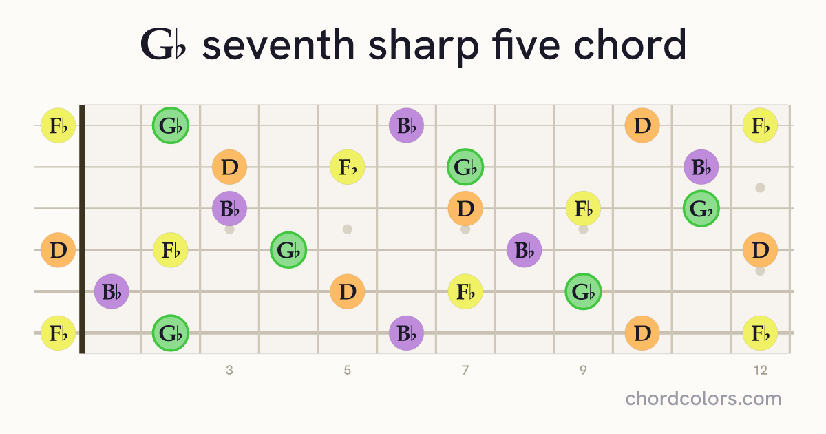 G♭7♯5 chord on guitar shown as colored note dots