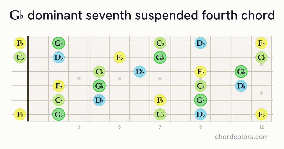 G♭7sus4 chord on guitar shown as colored note dots