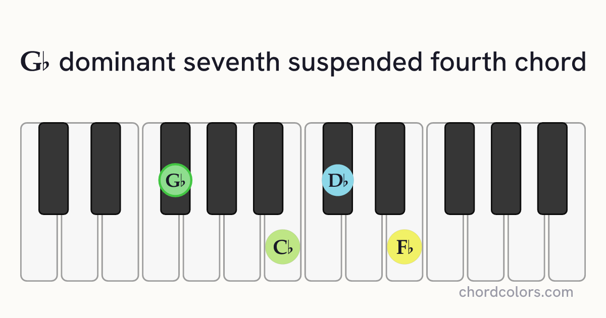 G♭7sus4 chord on piano shown as colored note dots