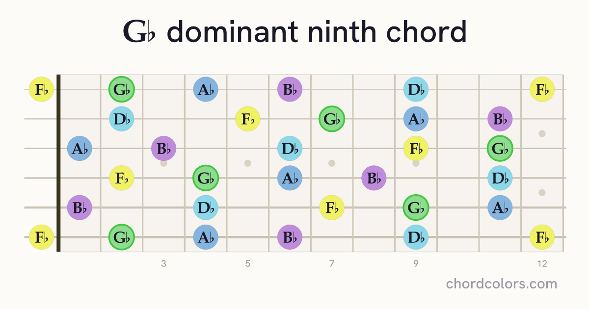 G♭9 chord on guitar shown as colored note dots