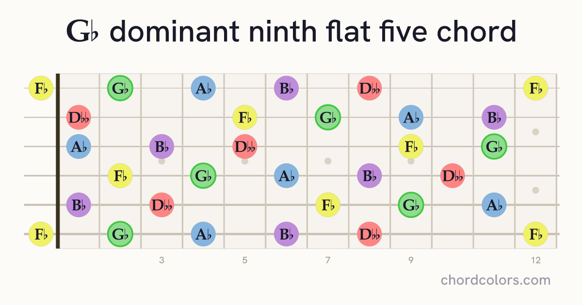 G♭9♭5 chord on guitar shown as colored note dots