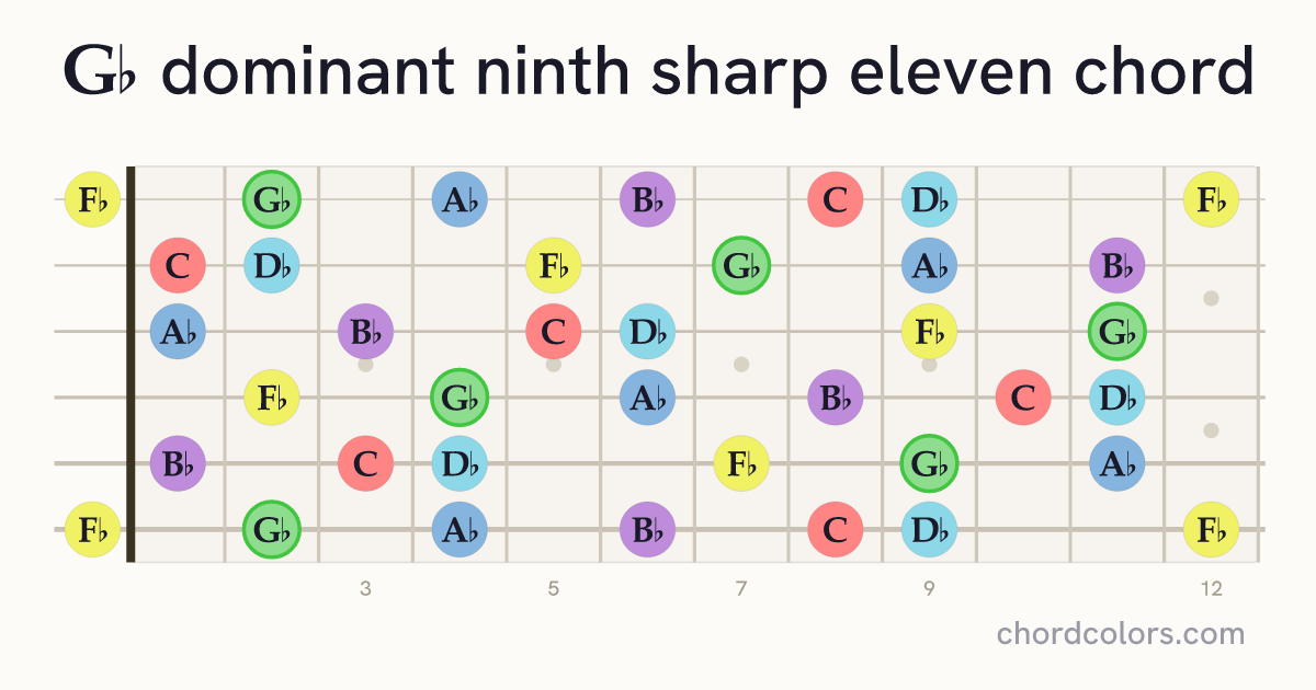 G♭9♯11 chord on guitar shown as colored note dots
