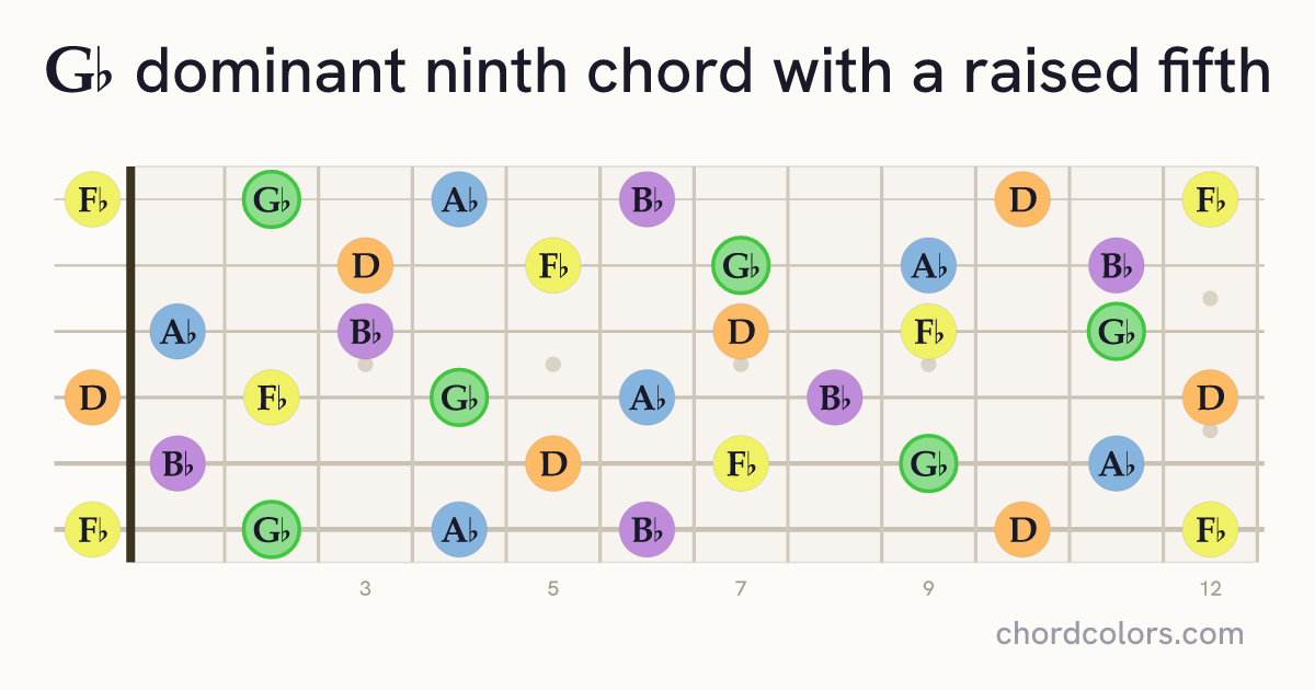 G♭9♯5 chord on guitar shown as colored note dots