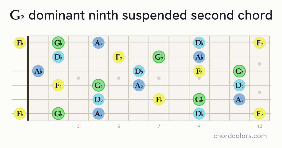 G♭9sus2 chord on guitar shown as colored note dots
