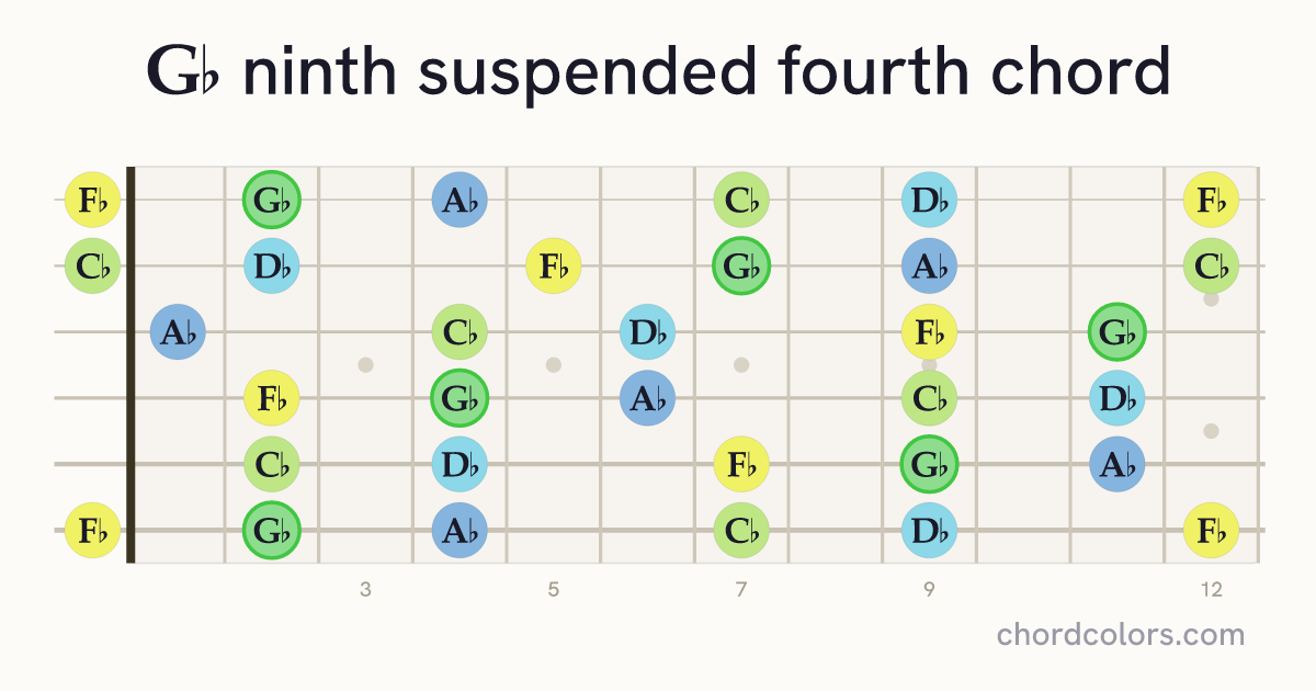 G♭9sus4 chord on guitar shown as colored note dots