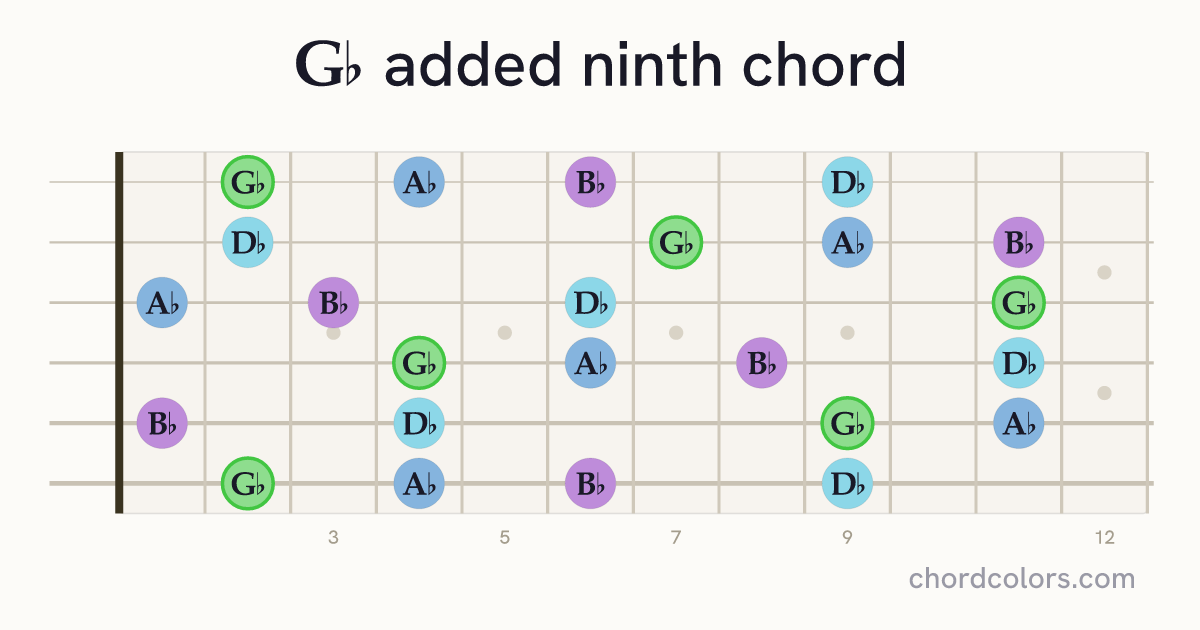 G♭add9 chord on guitar shown as colored note dots