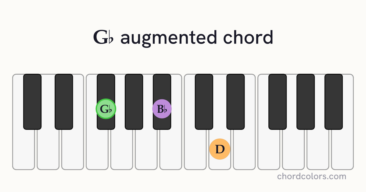 G♭aug chord on piano shown as colored note dots