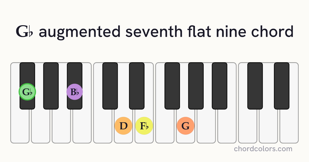 G♭aug7♭9 chord on piano shown as colored note dots